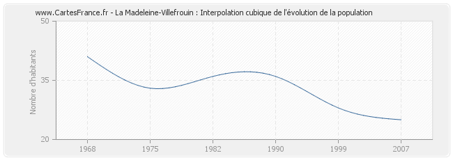 La Madeleine-Villefrouin : Interpolation cubique de l'évolution de la population